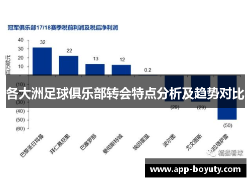 各大洲足球俱乐部转会特点分析及趋势对比